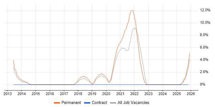 Adobe Creative Suite job vacancy trend in Lincoln