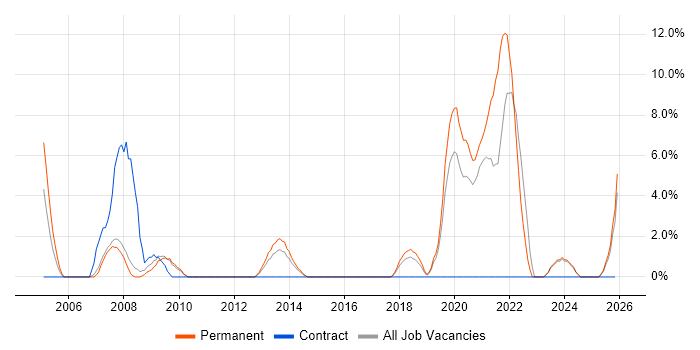 Adobe job vacancy trend in Lincoln