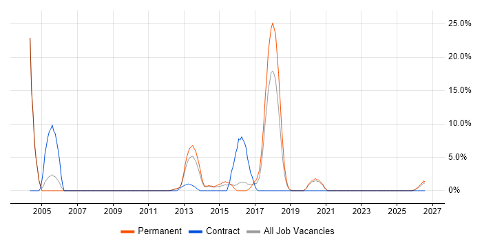 Advertising job vacancy trend in Lincoln