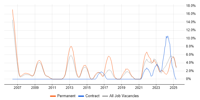 Job vacancy trend for Aerospace in Lincoln