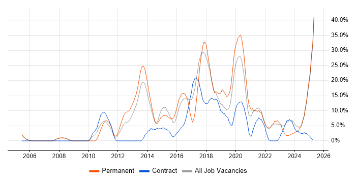 Job vacancy trend for Agile in Lincoln Job vacancy trend for Agile in Lincoln