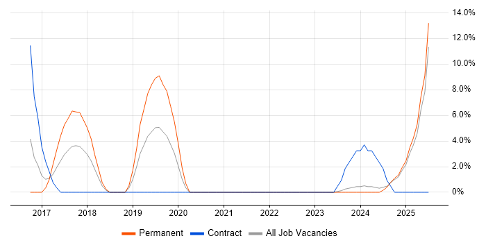 Job vacancy trend for Algorithms in Lincoln