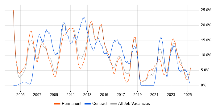 Job vacancy trend for Analyst in Lincoln Job vacancy trend for Analyst in Lincoln