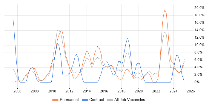Job vacancy trend for Analytical Skills in Lincoln Job vacancy trend for Analytical Skills in Lincoln