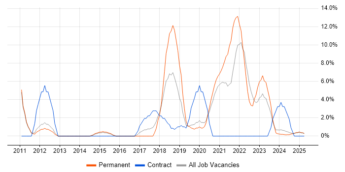 Job vacancy trend for Analytics in Lincoln