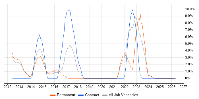 Android job vacancy trend in Lincoln