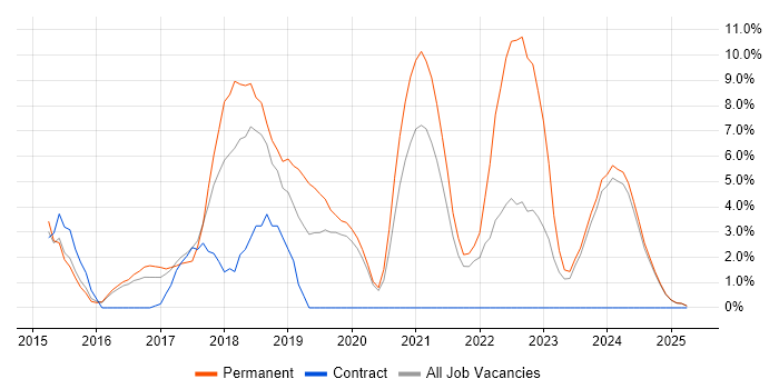 Job vacancy trend for AngularJS in Lincoln Job vacancy trend for AngularJS in Lincoln