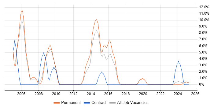 Job vacancy trend for Apache in Lincoln