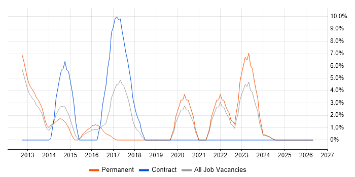 Apple iOS job vacancy trend in Lincoln