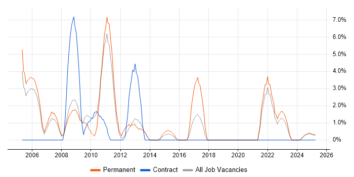 Job vacancy trend for Applications Developer in Lincoln