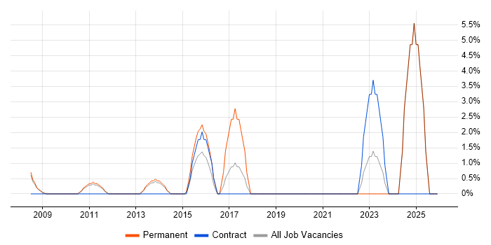 Applications Manager job vacancy trend in Lincoln