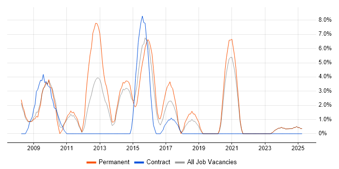Job vacancy trend for Applications Support in Lincoln Job vacancy trend for Applications Support in Lincoln