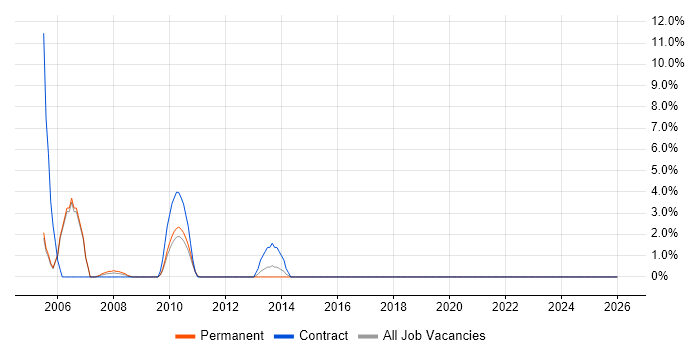 ArcGIS job vacancy trend in Lincoln