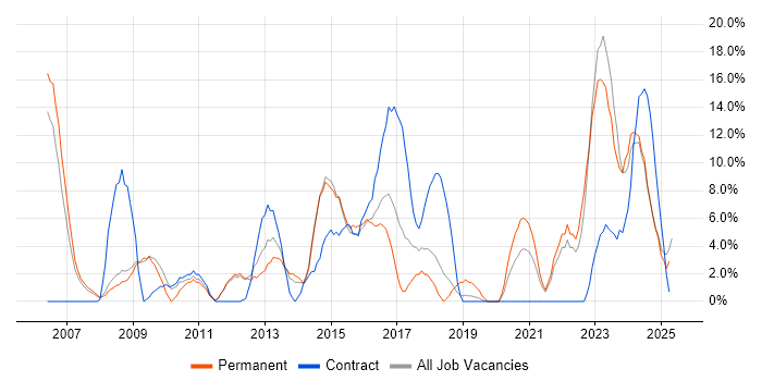 Job vacancy trend for Architect in Lincoln