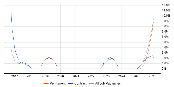 AI job vacancy trend in Lincoln