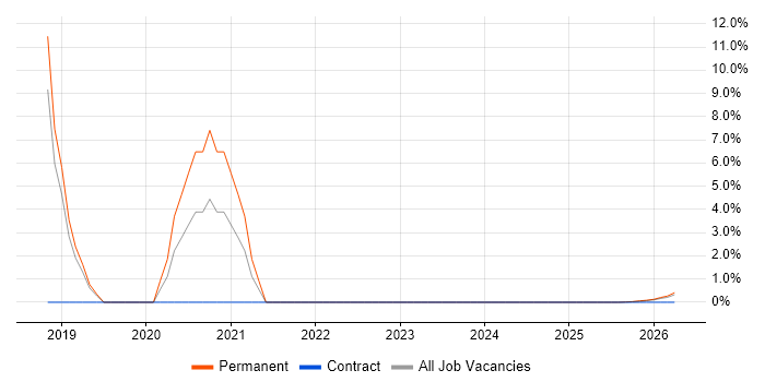 ASP.NET Core job vacancy trend in Lincoln
