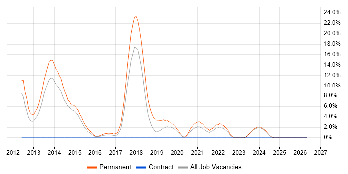 ASP.NET MVC job vacancy trend in Lincoln