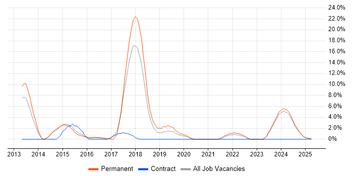 Job vacancy trend for ASP.NET Web API in Lincoln Job vacancy trend for ASP.NET Web API in Lincoln