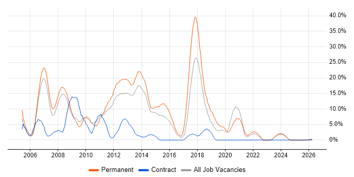 ASP.NET job vacancy trend in Lincoln