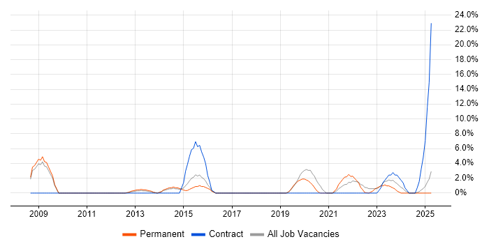 Job vacancy trend for Asset Management in Lincoln Job vacancy trend for Asset Management in Lincoln