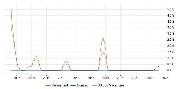 Automotive job vacancy trend in Lincoln