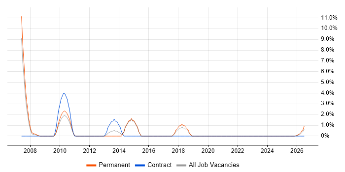 Avionics job vacancy trend in Lincoln