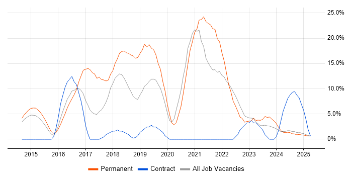Job vacancy trend for AWS in Lincoln