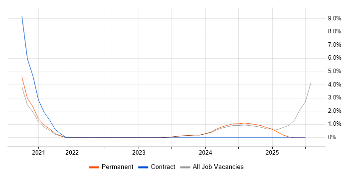 Job vacancy trend for Azure Certification in Lincoln Job vacancy trend for Azure Certification in Lincoln