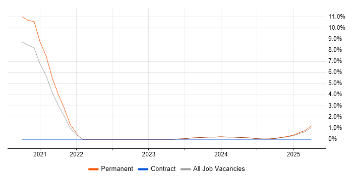 Job vacancy trend for Azure DevOps in Lincoln
