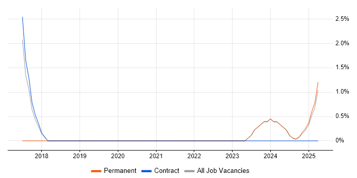 Job vacancy trend for Azure SQL Database in Lincoln