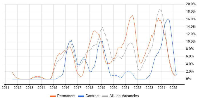 Job vacancy trend for Azure in Lincoln Job vacancy trend for Azure in Lincoln