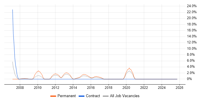 B2B job vacancy trend in Lincoln