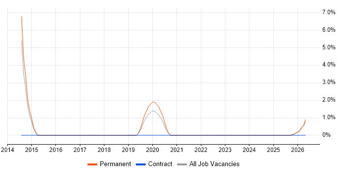B2C job vacancy trend in Lincoln