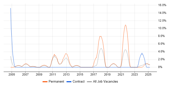 Job vacancy trend for Back Office in Lincoln