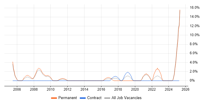 Job vacancy trend for Banking in Lincoln