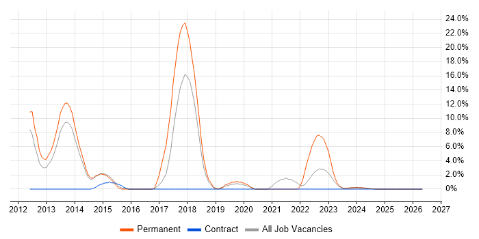 BDD job vacancy trend in Lincoln