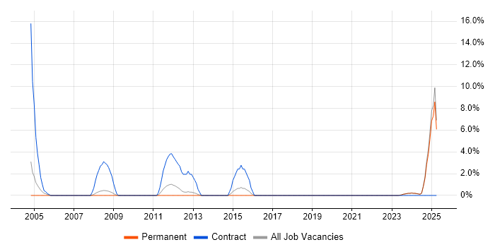 Job vacancy trend for Broadband in Lincoln