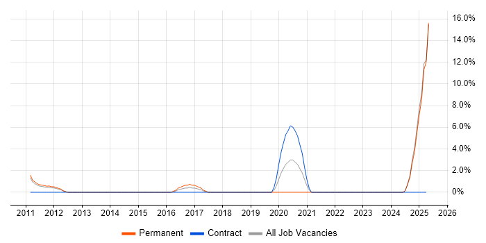 Job vacancy trend for BT in Lincoln Job vacancy trend for BT in Lincoln