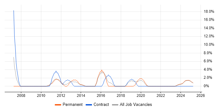 Job vacancy trend for Budget Management in Lincoln Job vacancy trend for Budget Management in Lincoln