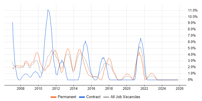 Business Analysis job vacancy trend in Lincoln