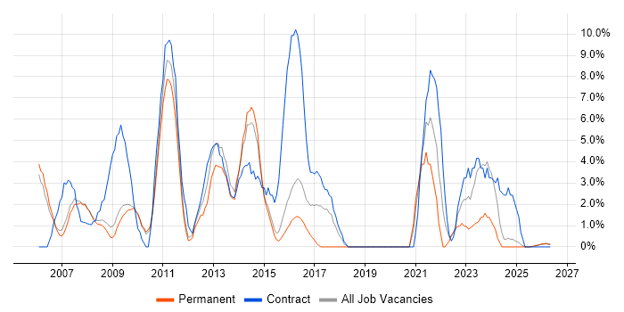 Business Analyst job vacancy trend in Lincoln