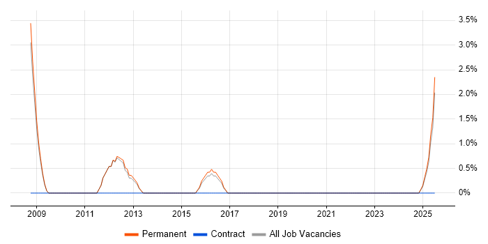 Job vacancy trend for Business Development Manager in Lincoln