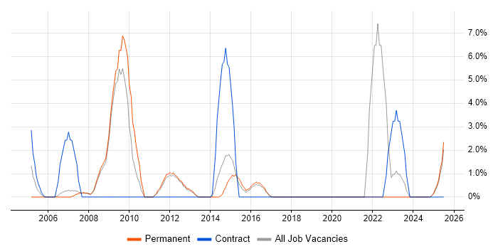 Job vacancy trend for Business Development in Lincoln Job vacancy trend for Business Development in Lincoln