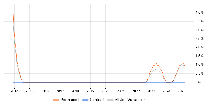 Job vacancy trend for Business Forecasting in Lincoln