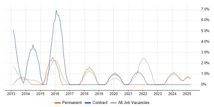 Job vacancy trend for Business Intelligence Developer in Lincoln