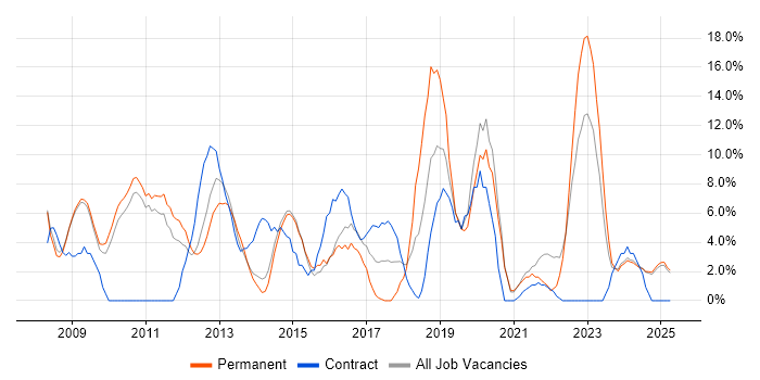 Job vacancy trend for Business Intelligence in Lincoln Job vacancy trend for Business Intelligence in Lincoln