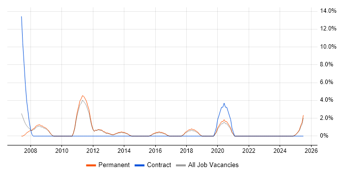 Job vacancy trend for Business Manager in Lincoln