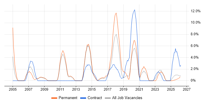 Business Strategy job vacancy trend in Lincoln
