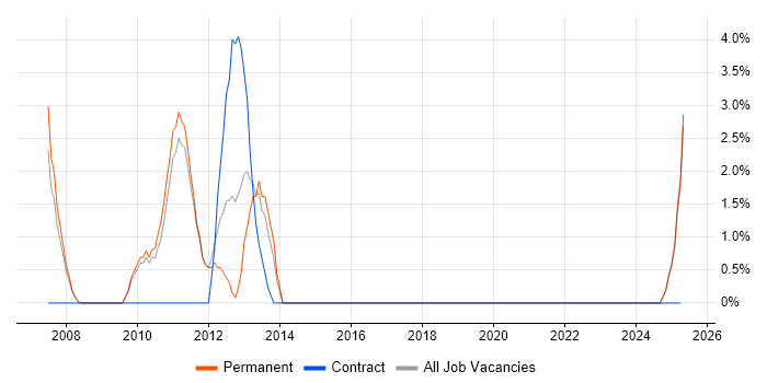 Job vacancy trend for Business Systems Analyst in Lincoln Job vacancy trend for Business Systems Analyst in Lincoln