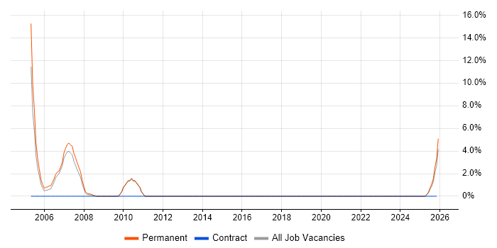 C++ Software Engineer job vacancy trend in Lincoln